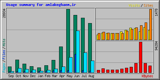 Usage summary for amlakeghaem.ir